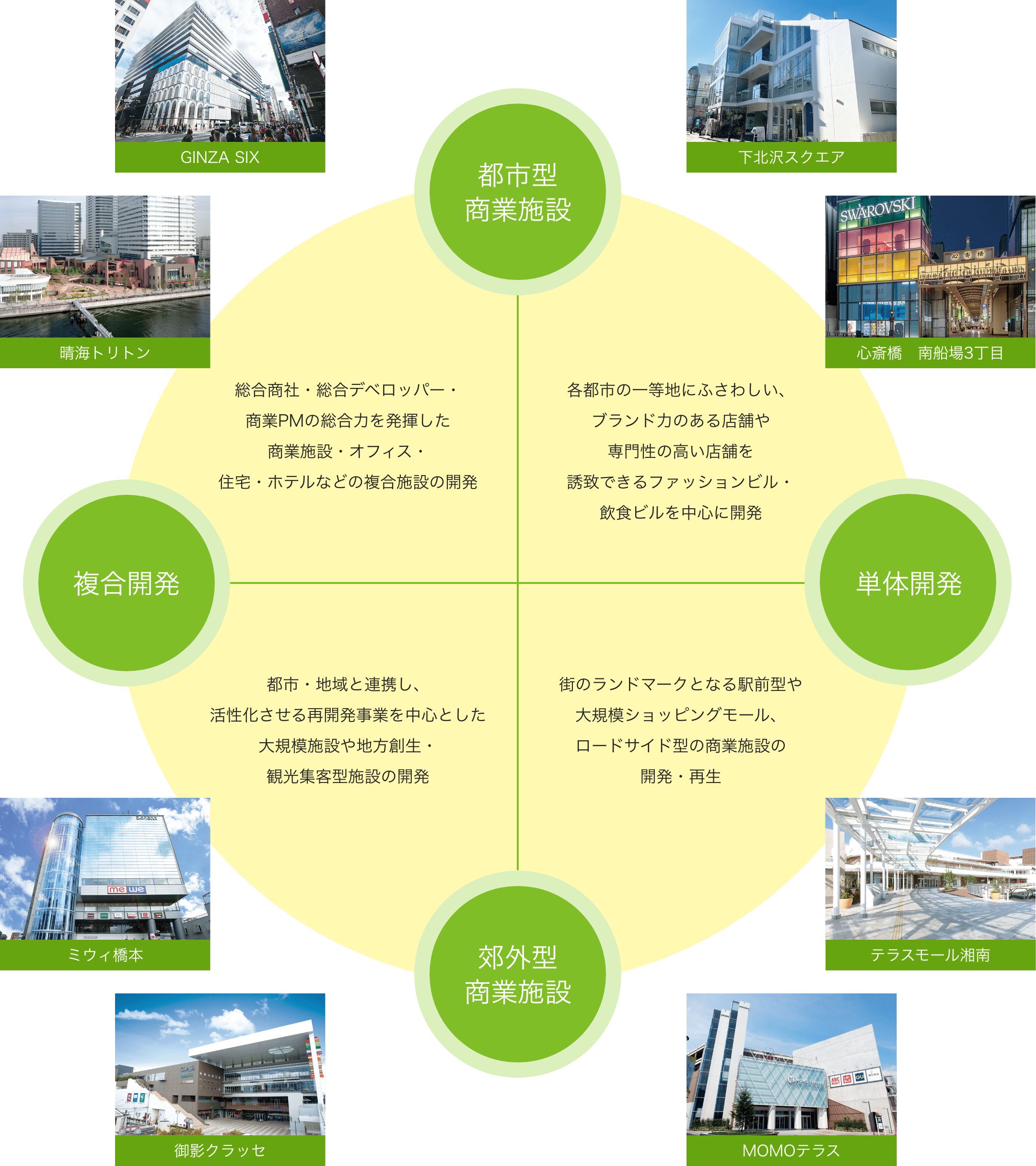 都市型商業施設／単体開発／郊外型商業施設／複合開発