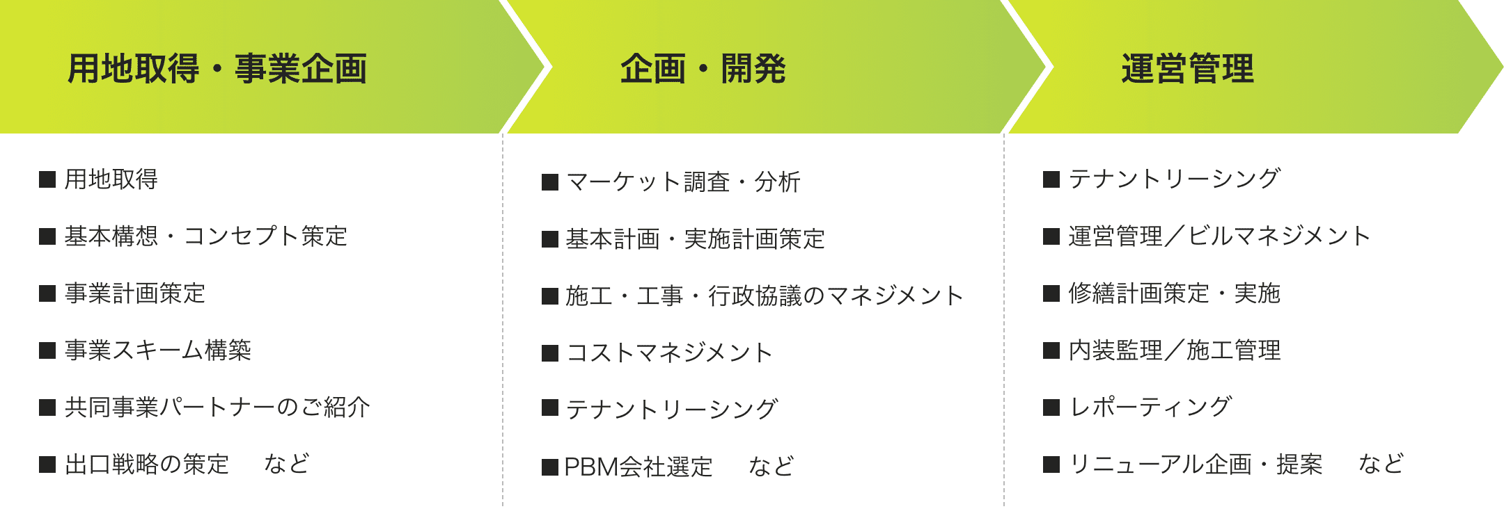 用地取得・事業企画／企画・開発／運営管理