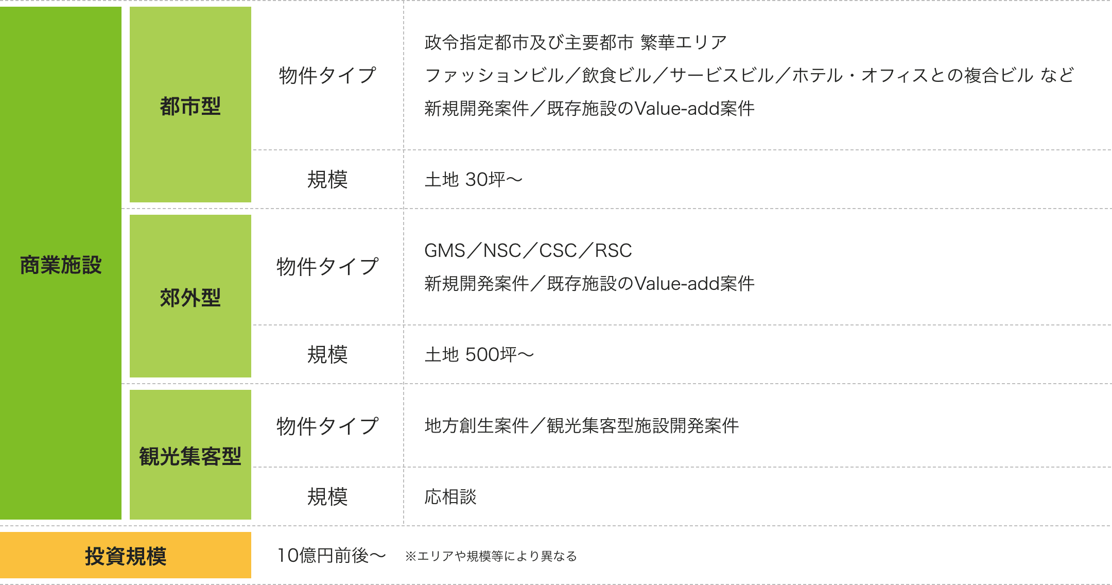 商業施設／都市型／郊外型／観光集客型／投資規模