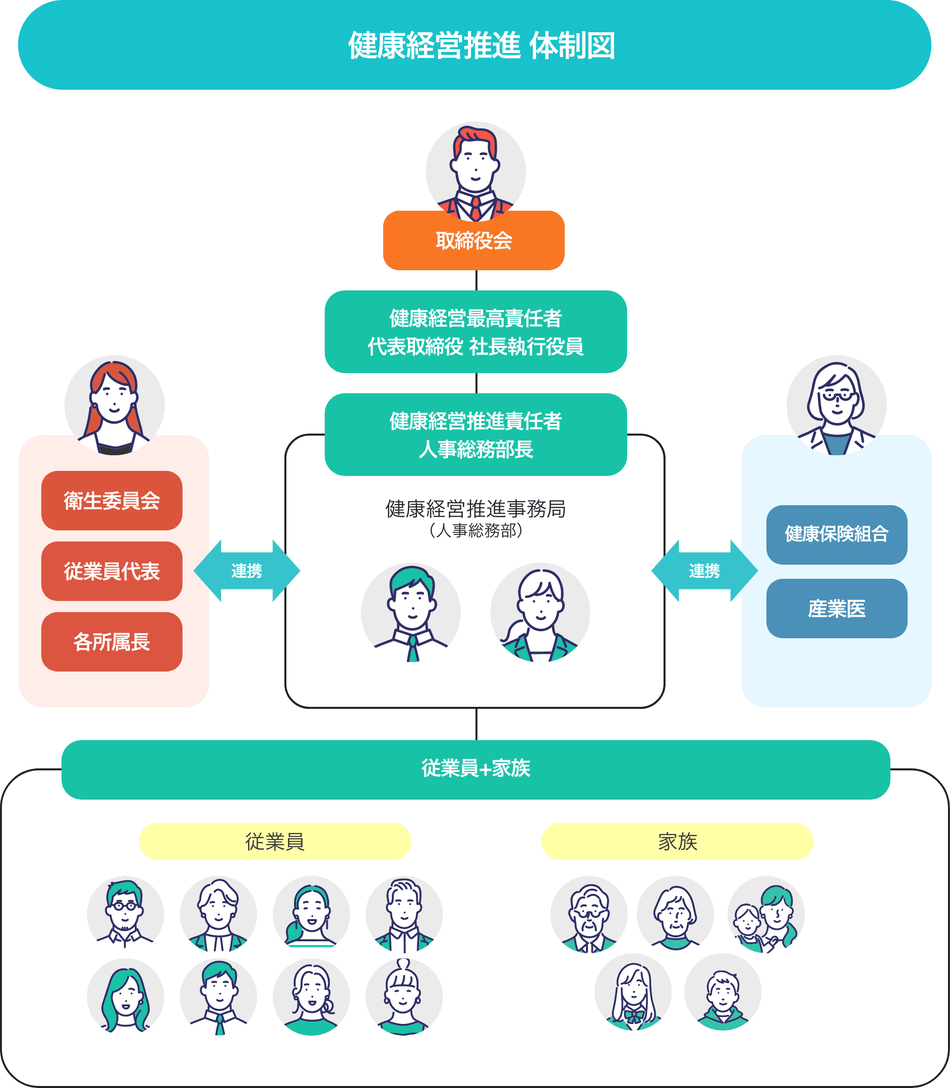 健康経営推進 体制図